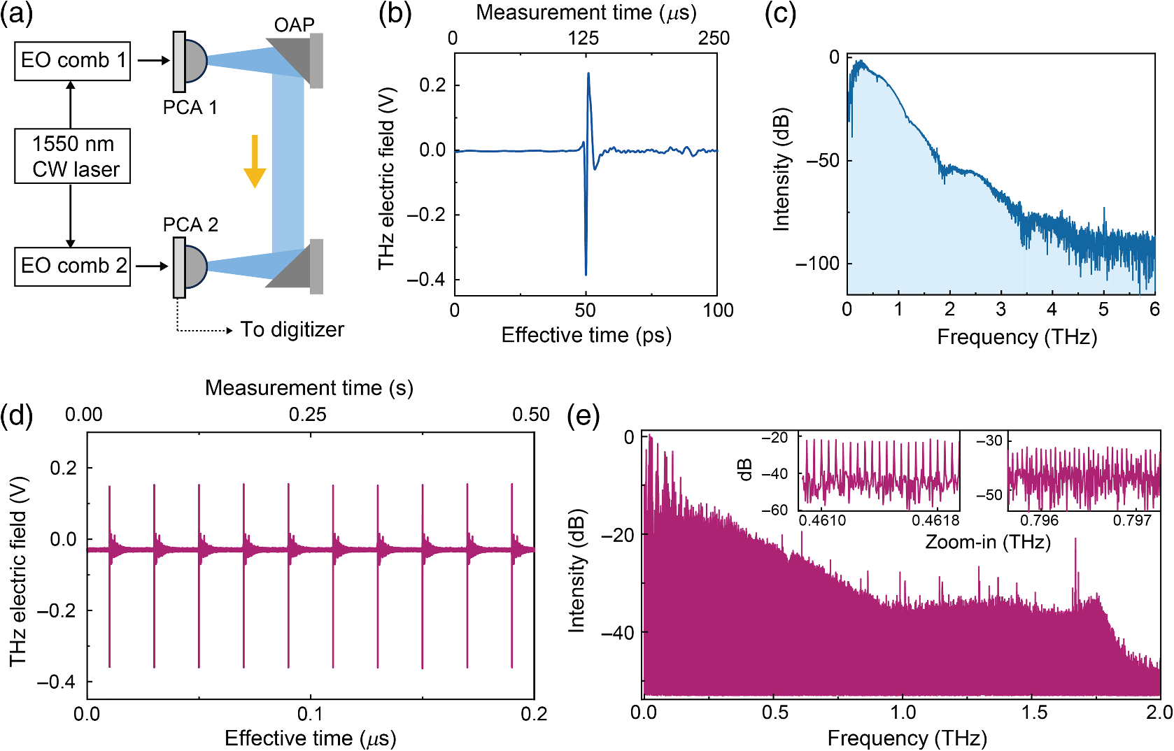 Broadband terahertz comb with sub-Hz comb linewidth